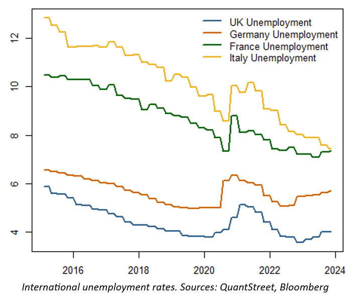 unemployment charts for UK, Germany, France and Italy