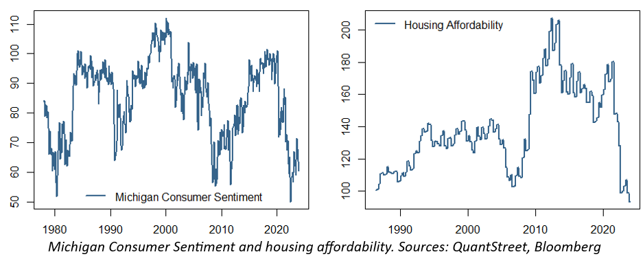 Michigan Consumer Sentiment and housing affordability charts