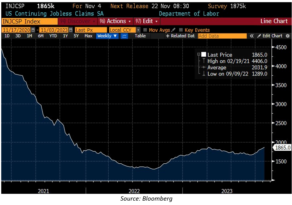 U.S. Continuing jobless claims chart for 2020-2023