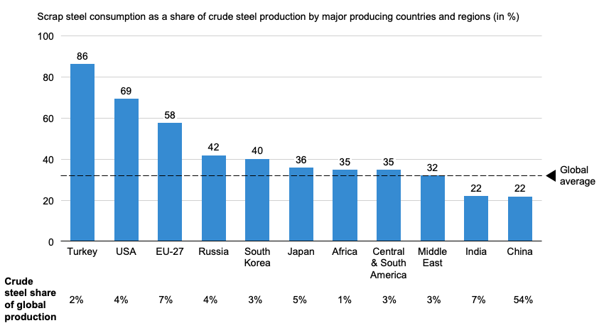 Steel Sector Trends | CBS Insights