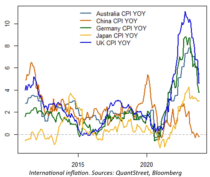 CPI compared year over year for Australia, China, Germany, Japan, and UK