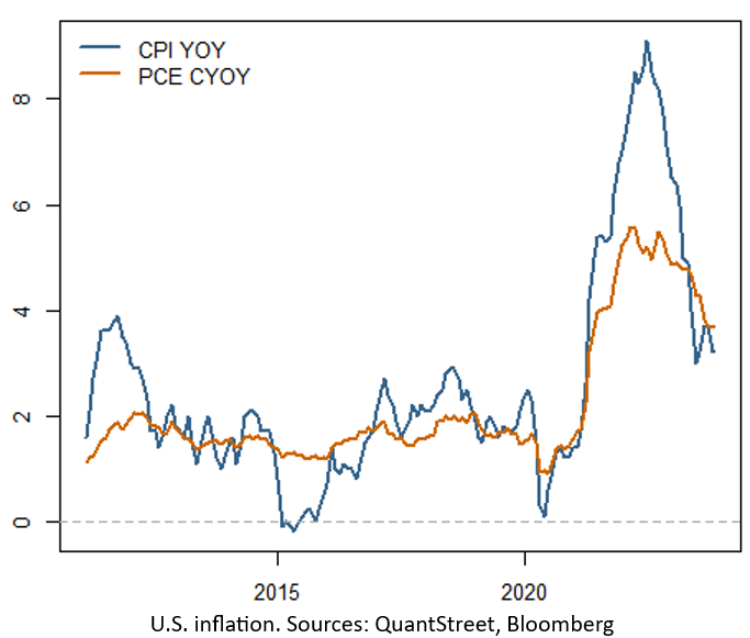 CPI and PCE compared year over year. Sources; QuantStreet and Bloomberg
